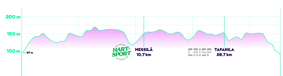 Finlandia-hiihto Free-Style 20 km Youth 2027